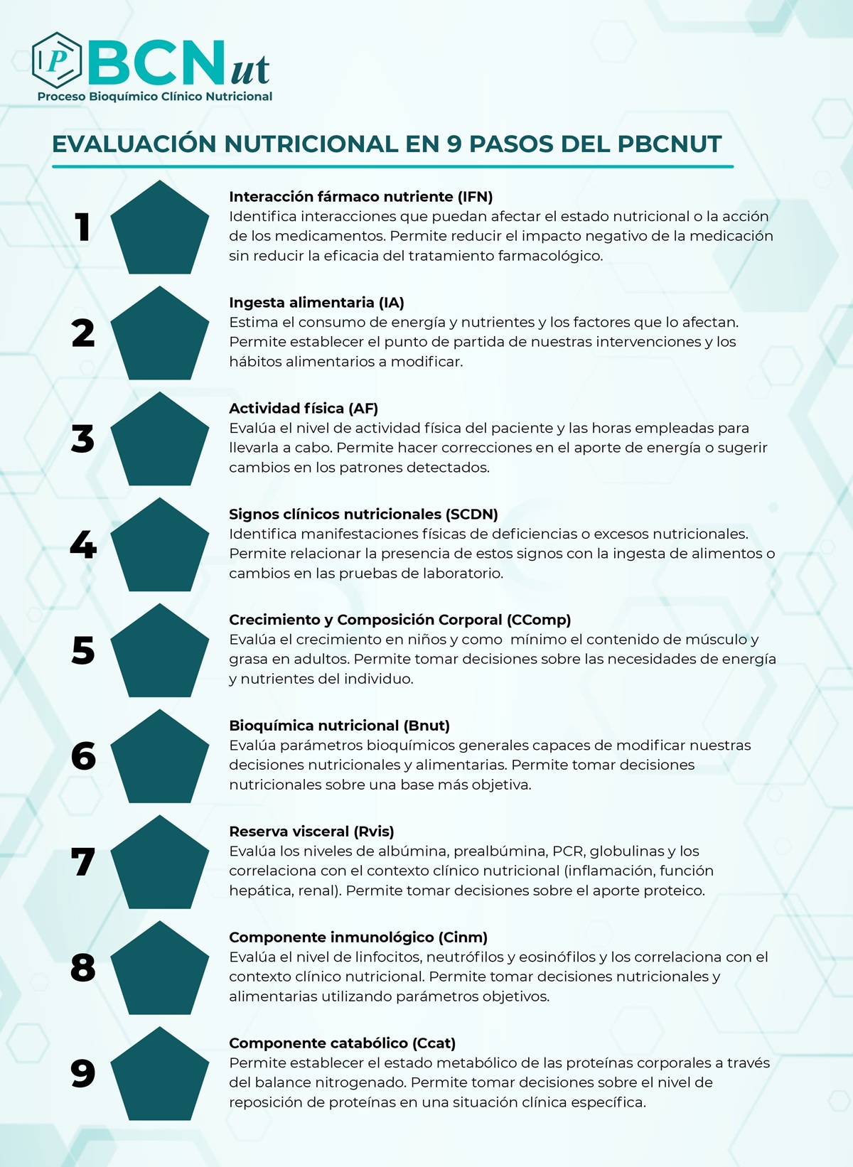 Tabla 1 - Información mínima para recolectar en cada paso de la evaluación nutricional